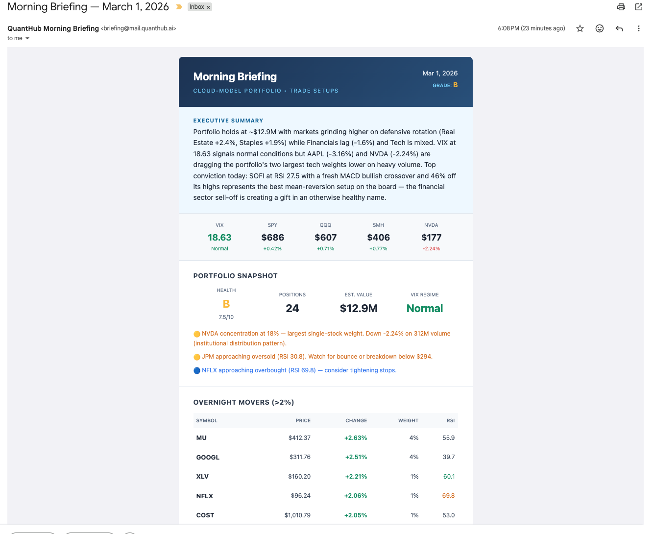 Sample morning briefing showing market context, portfolio snapshot, overnight movers, and trade setups